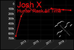Total Graph of Josh X