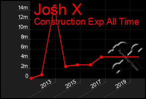 Total Graph of Josh X