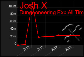 Total Graph of Josh X