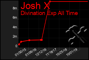 Total Graph of Josh X