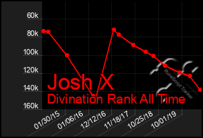 Total Graph of Josh X