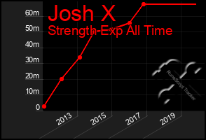 Total Graph of Josh X