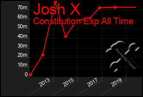 Total Graph of Josh X