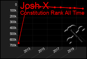 Total Graph of Josh X