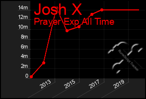 Total Graph of Josh X