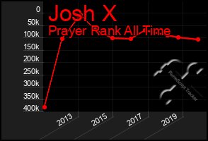 Total Graph of Josh X