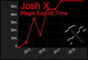 Total Graph of Josh X