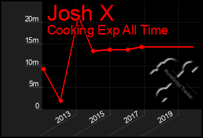 Total Graph of Josh X