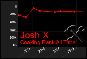 Total Graph of Josh X