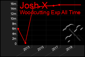 Total Graph of Josh X