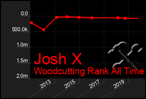 Total Graph of Josh X