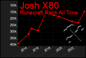 Total Graph of Josh X80