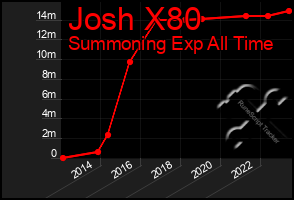 Total Graph of Josh X80