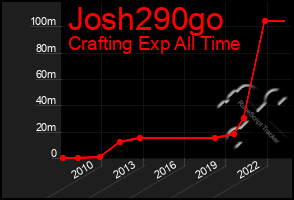 Total Graph of Josh290go