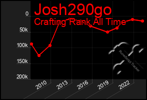 Total Graph of Josh290go