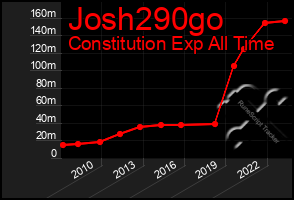 Total Graph of Josh290go