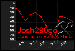 Total Graph of Josh290go