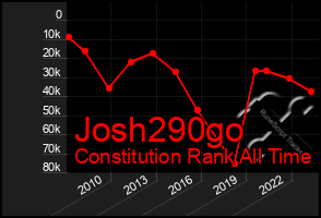 Total Graph of Josh290go