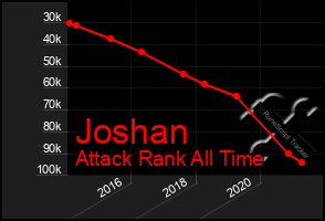 Total Graph of Joshan