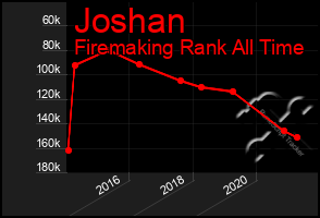 Total Graph of Joshan