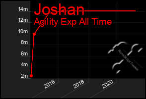 Total Graph of Joshan