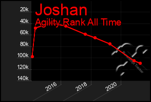 Total Graph of Joshan