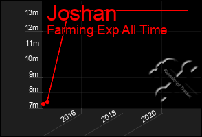 Total Graph of Joshan
