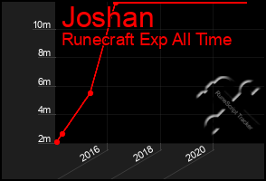 Total Graph of Joshan