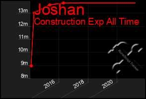 Total Graph of Joshan