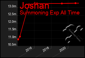 Total Graph of Joshan