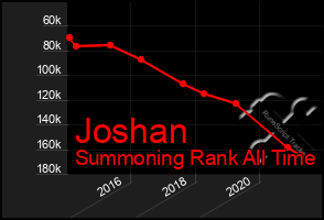 Total Graph of Joshan