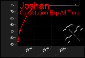 Total Graph of Joshan