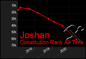 Total Graph of Joshan