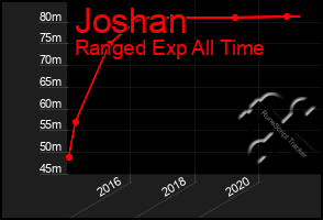 Total Graph of Joshan