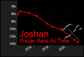 Total Graph of Joshan