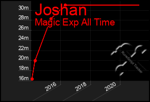 Total Graph of Joshan