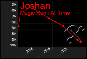 Total Graph of Joshan