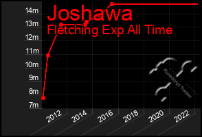 Total Graph of Joshawa