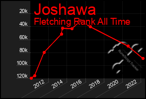 Total Graph of Joshawa