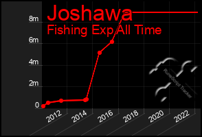 Total Graph of Joshawa