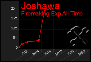 Total Graph of Joshawa