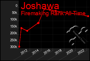 Total Graph of Joshawa