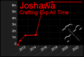 Total Graph of Joshawa