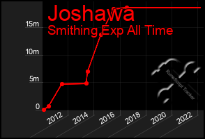 Total Graph of Joshawa