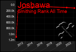 Total Graph of Joshawa