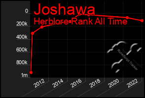 Total Graph of Joshawa