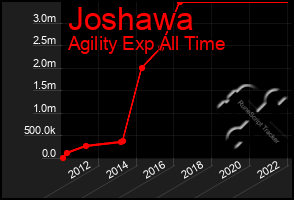 Total Graph of Joshawa