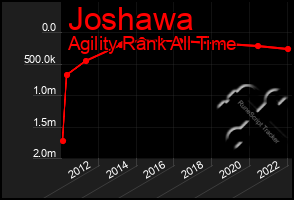 Total Graph of Joshawa