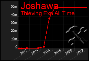 Total Graph of Joshawa