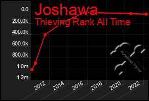 Total Graph of Joshawa